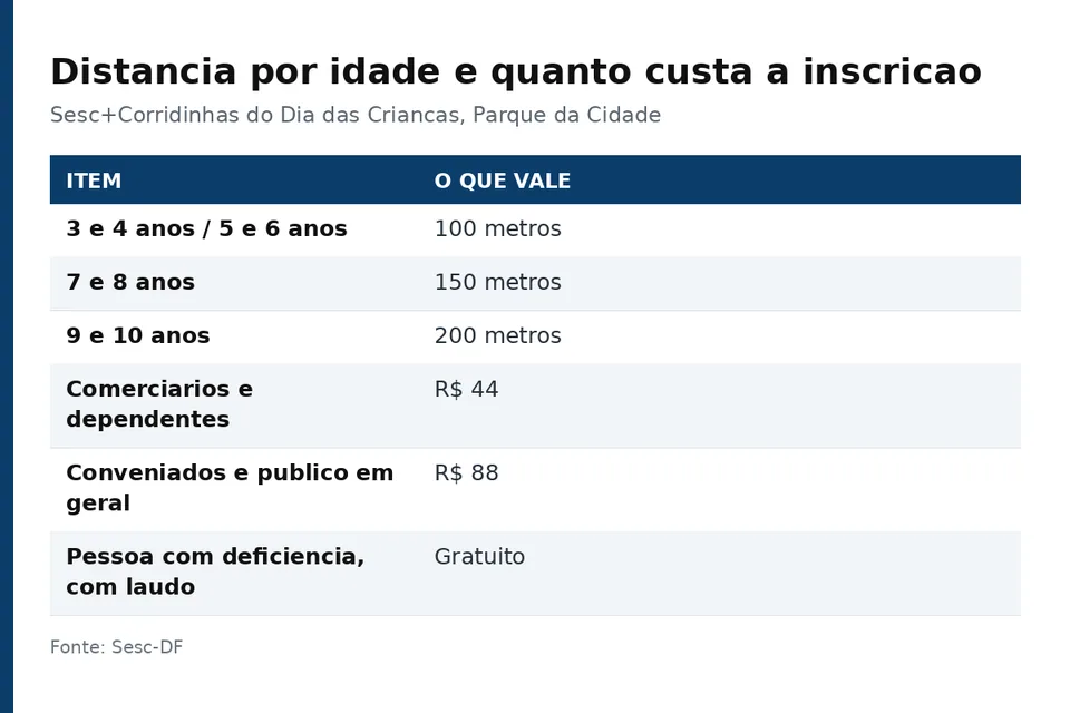Distância por faixa etária e os três valores de inscrição, segundo o Sesc-DF