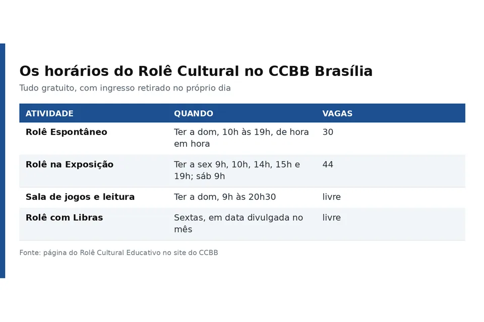 Os horários das quatro frentes do programa educativo, segundo o site do CCBB